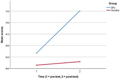 Mobile-assisted academic vocabulary learning with digital flashcards: Exploring the impacts on university students’ self-regulatory capacity
